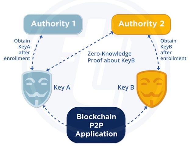 Zero-Knowledge Proofs (ZKPs)