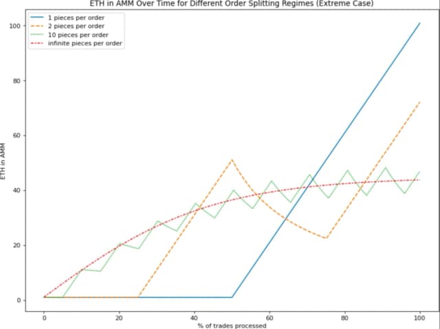 TWAMM (Time-Weighted Automated Market Maker)