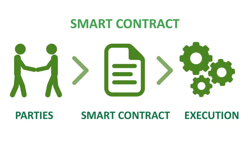 Featured image for Smart contract