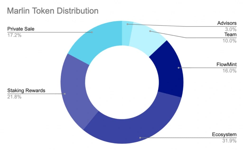 Marlin-Token-Distribution-1024x633.png