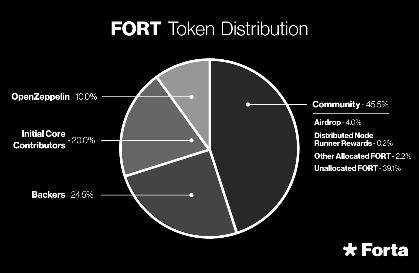 token-distribution.png