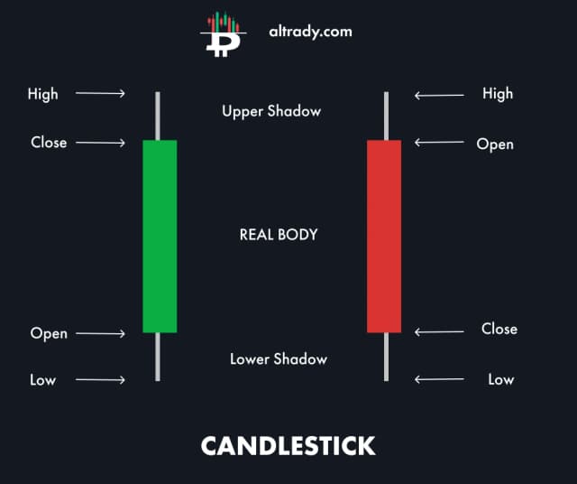Candlesticks in Cryptocurrency Trading