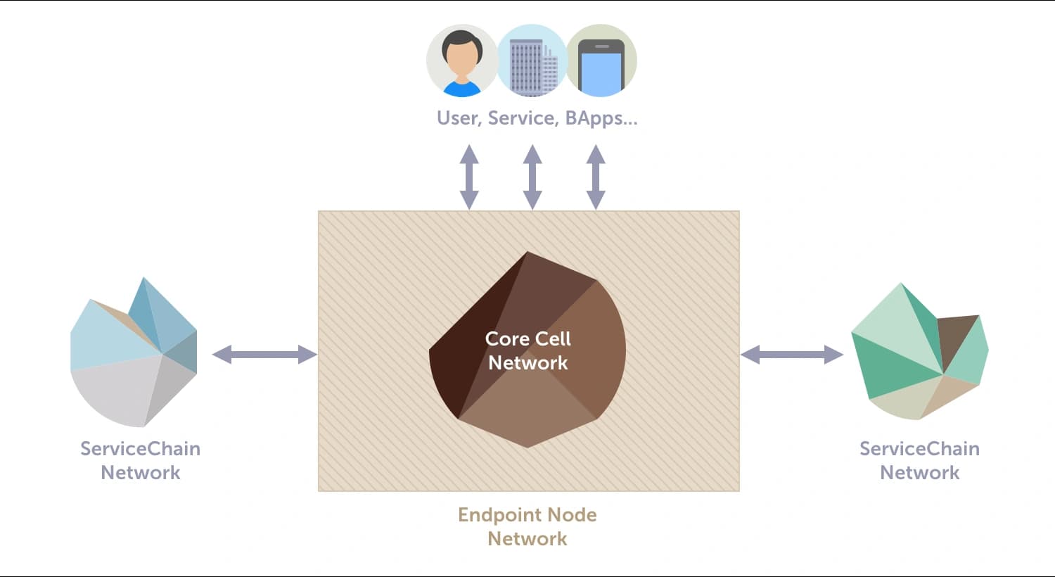 spaces-o8dCjygb765jszAbMUcT-uploads-git-blob-4dcf2b85f641b8cfab8ca14c38895be93c7dfaf0-klaytn_network_overview.png