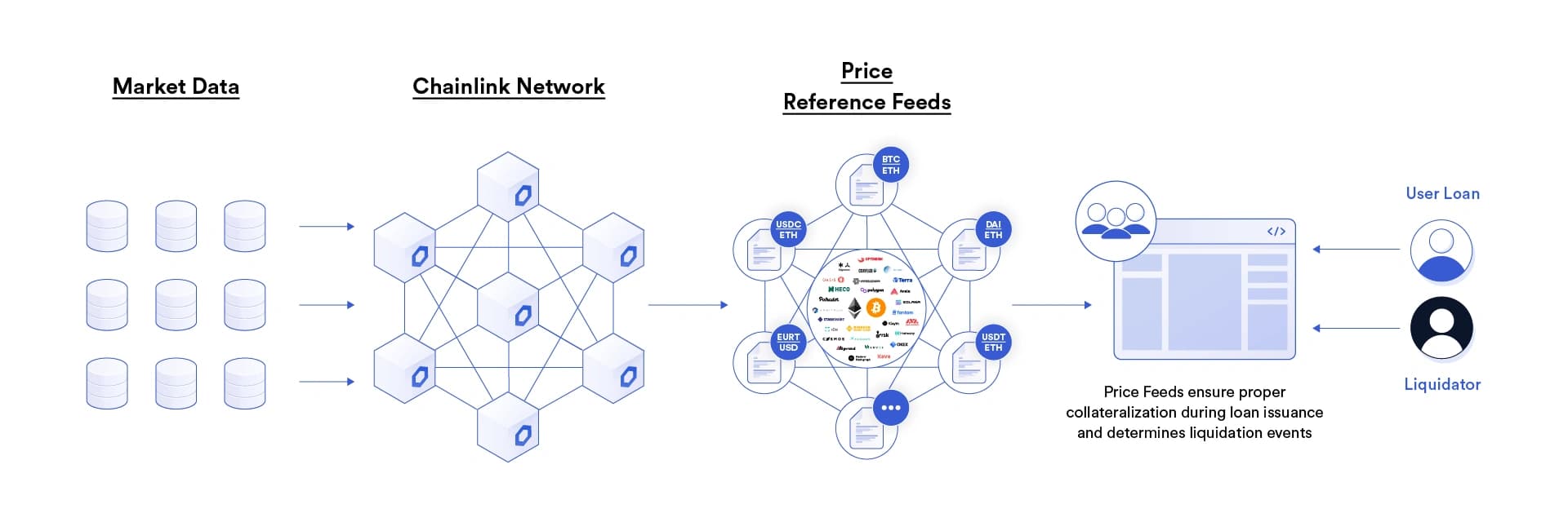 615d62fb71e7cb07e8e3c151_defi-diagrams_money-markets.png