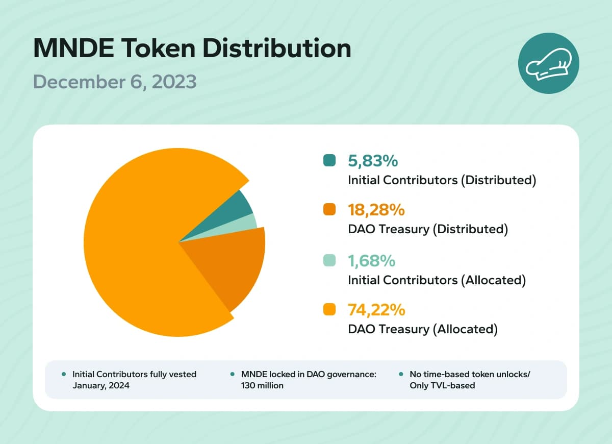 MNDE Token Distr.webp