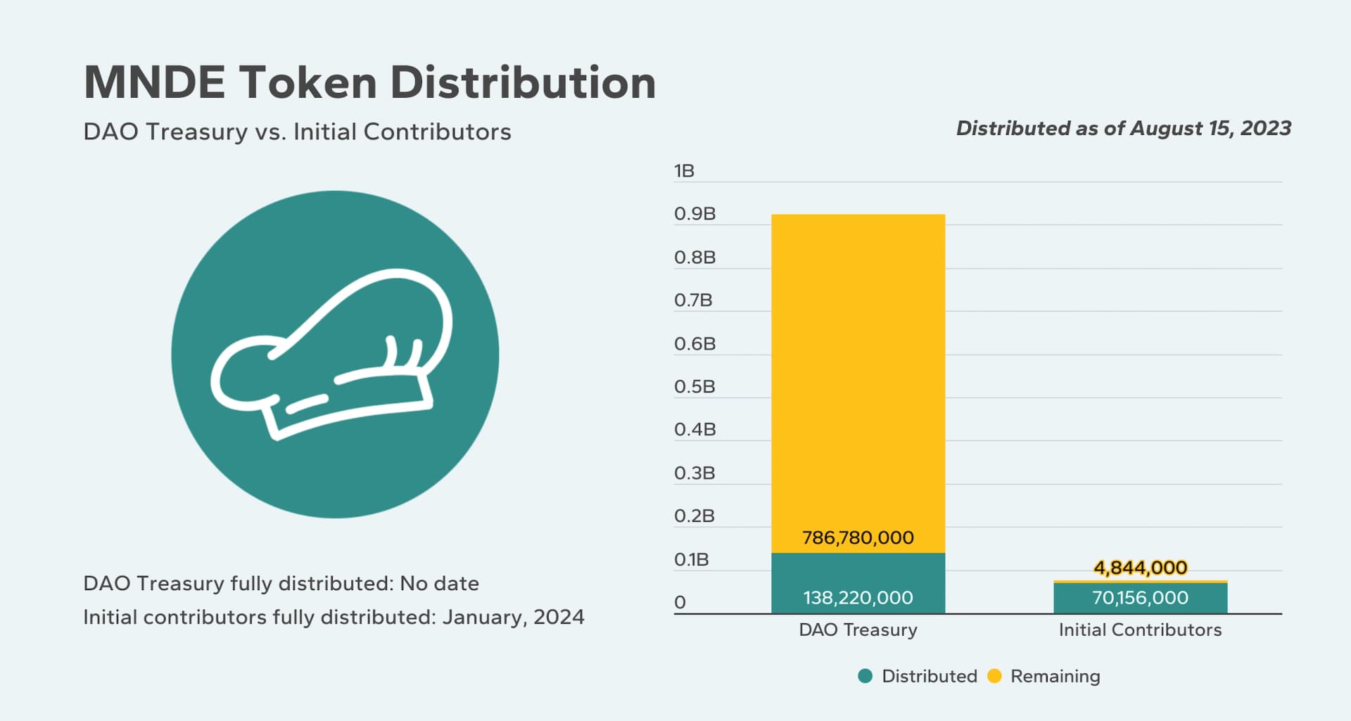 MNDE Token Distr 2.webp