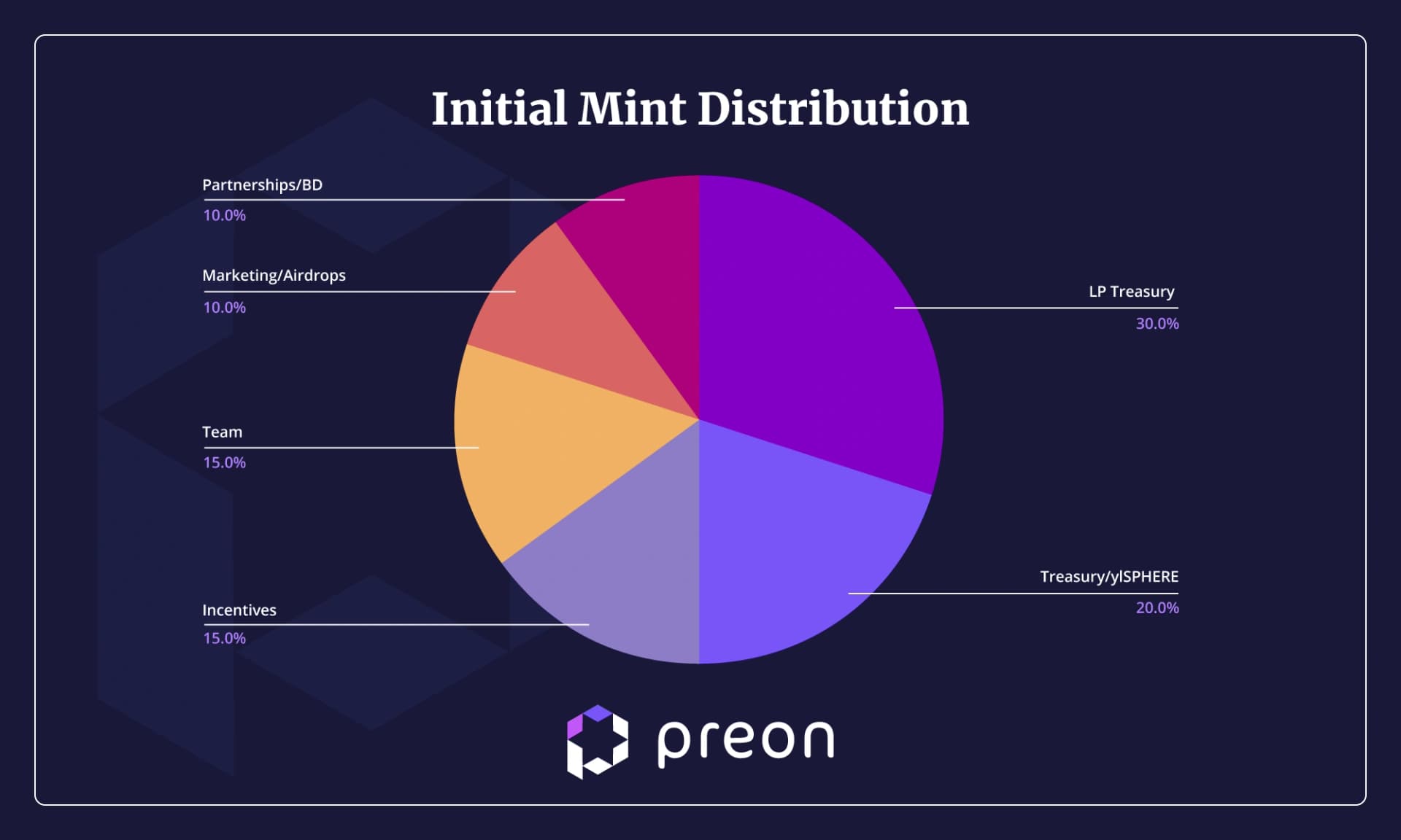 Preon-Initial-Mint-Distribution-cce7001c3e5699f1d506943fabd41fa3.png