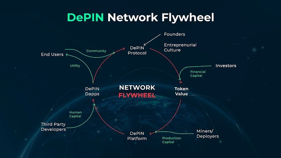 content_depin_flywheel.webp