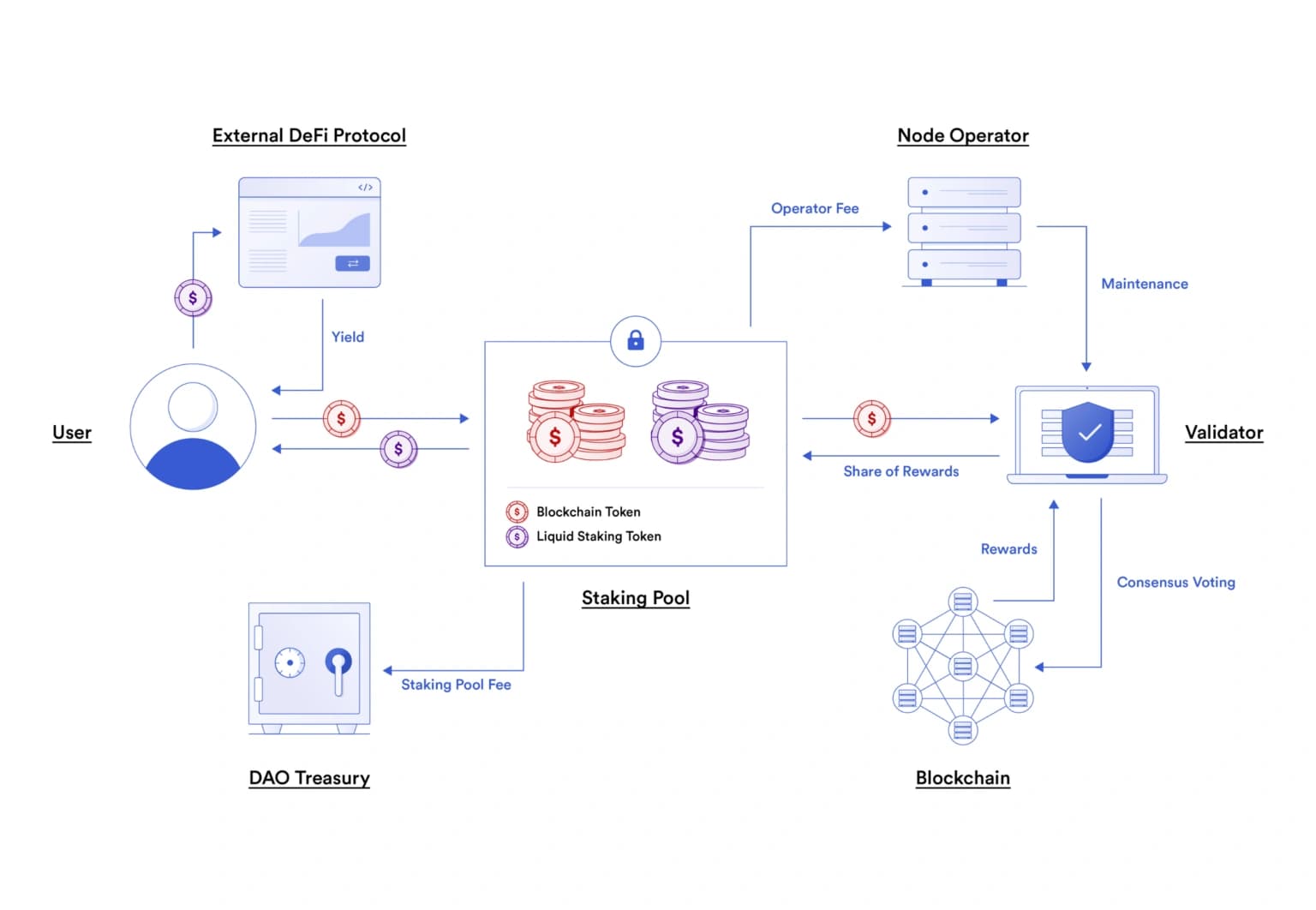 https://iq.wiki/wiki/liquid-staking