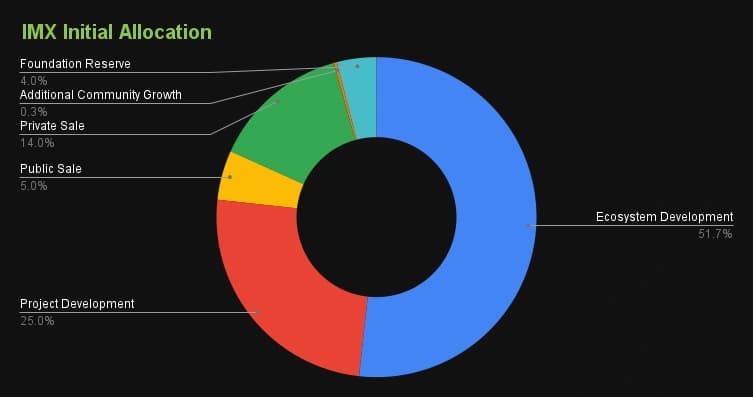 content_IMX_Initial_Allocation.png