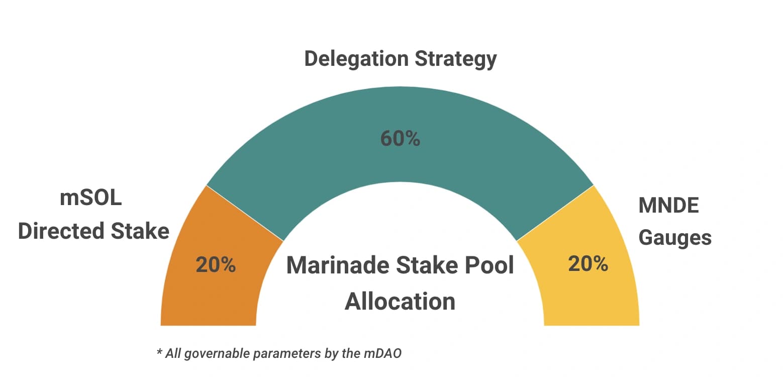 MNDE Directed Stake.webp