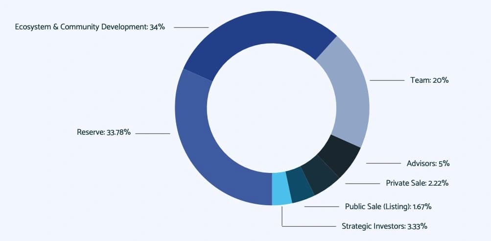 What-is-CUDOS-Crypto-and-How-to-Buy-the-CUDOS-Coin-token-distribution.jpg