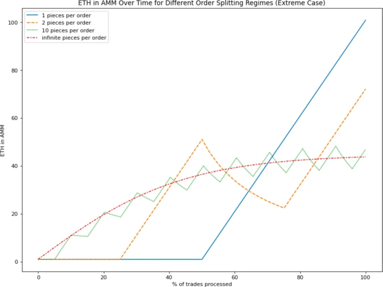 TWAMM (Time-Weighted Automated Market Maker)