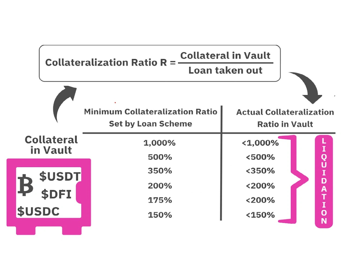 Collateralization Ratio - Decentralized Finance | IQ.wiki