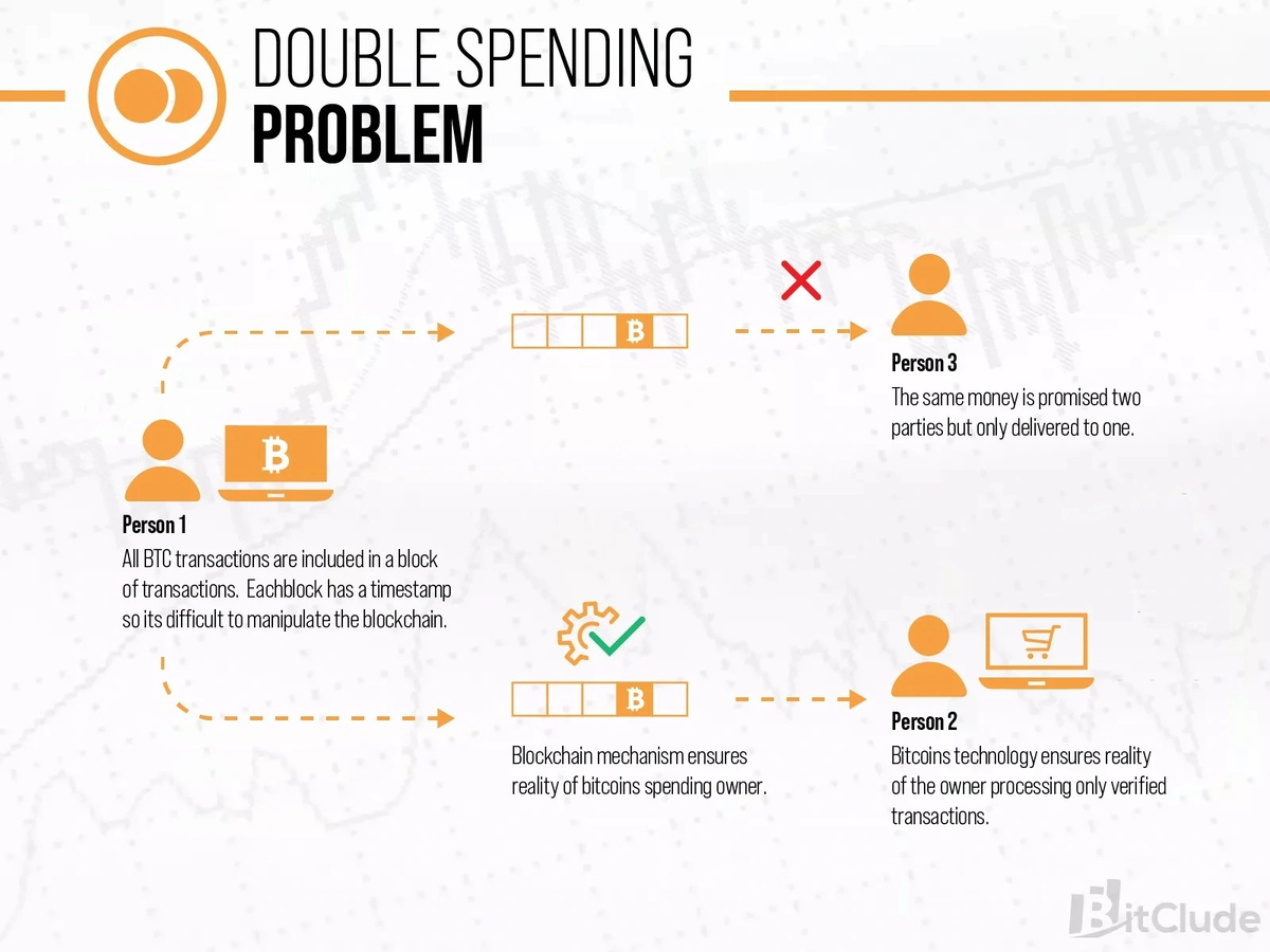 Double Spending Problem - Decentralized Finance | IQ.wiki