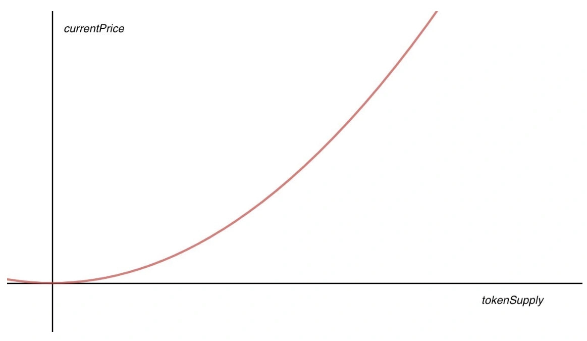 pixel on X: Friend tech bonding curve  / X