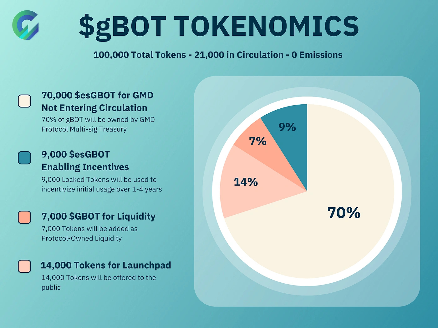 GMD Protocol - Decentralized Finance | IQ.wiki