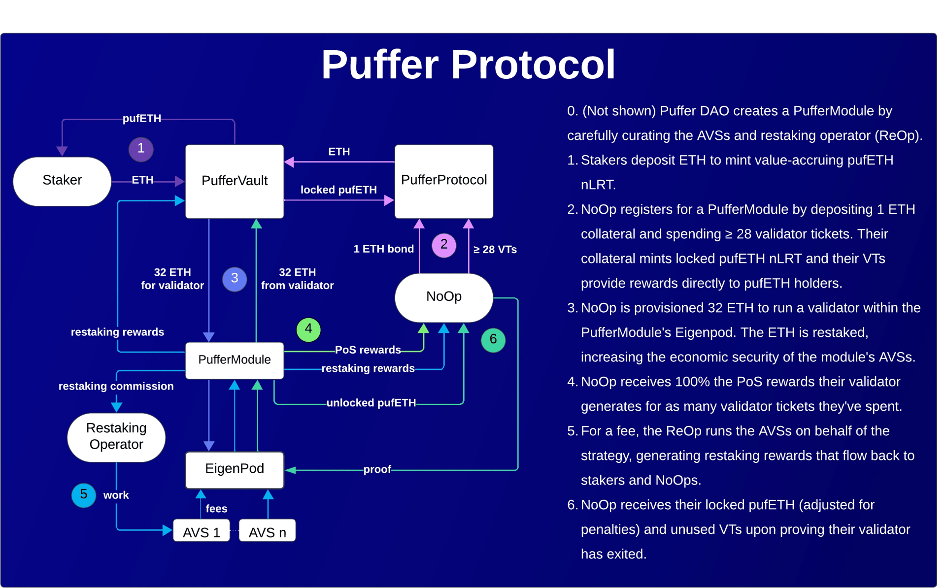 PufferProtocol-90ac8dc6bee77025247c9873cd53649d.png