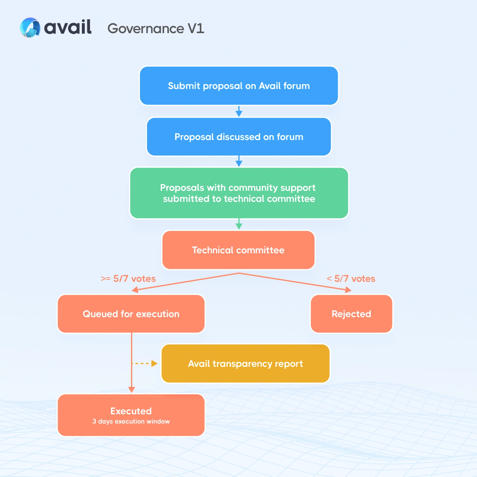 aip-normal-process.png