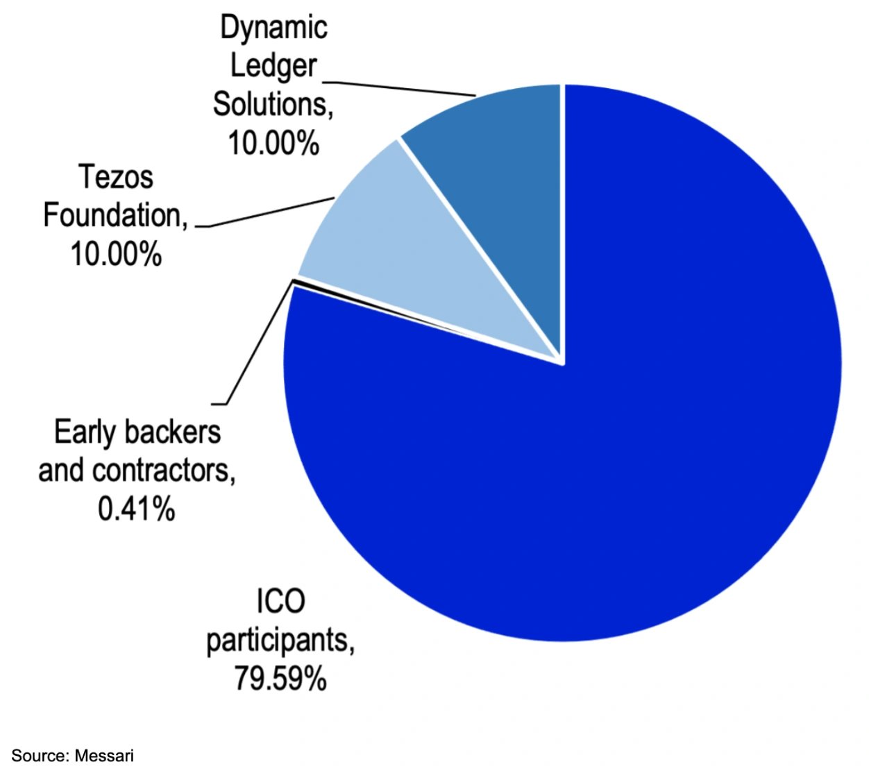chart\_showing\_Breakdown\_of\_the\_initial\_XTZ\_token\_supply-2.png