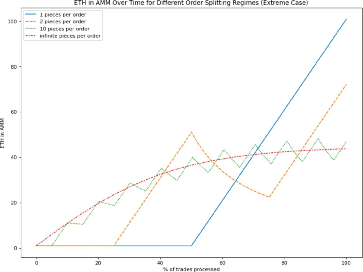 Featured image for TWAMM (Time-Weighted Automated Market Maker)