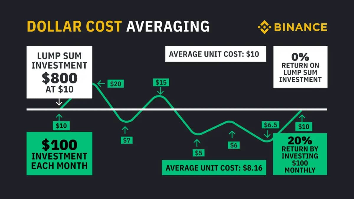Featured image for Dollar Cost Averaging 