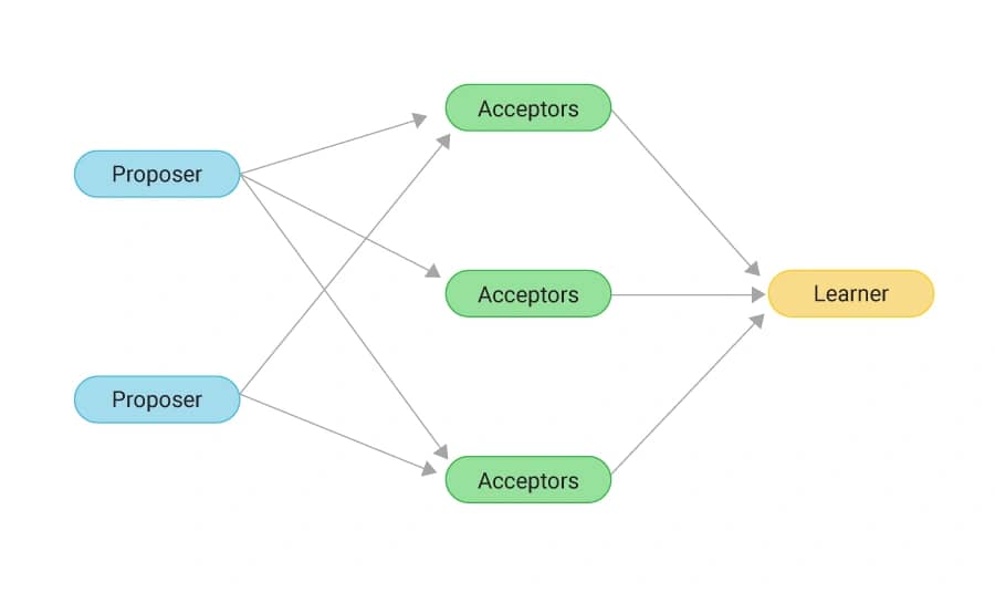Paxos Algorithm