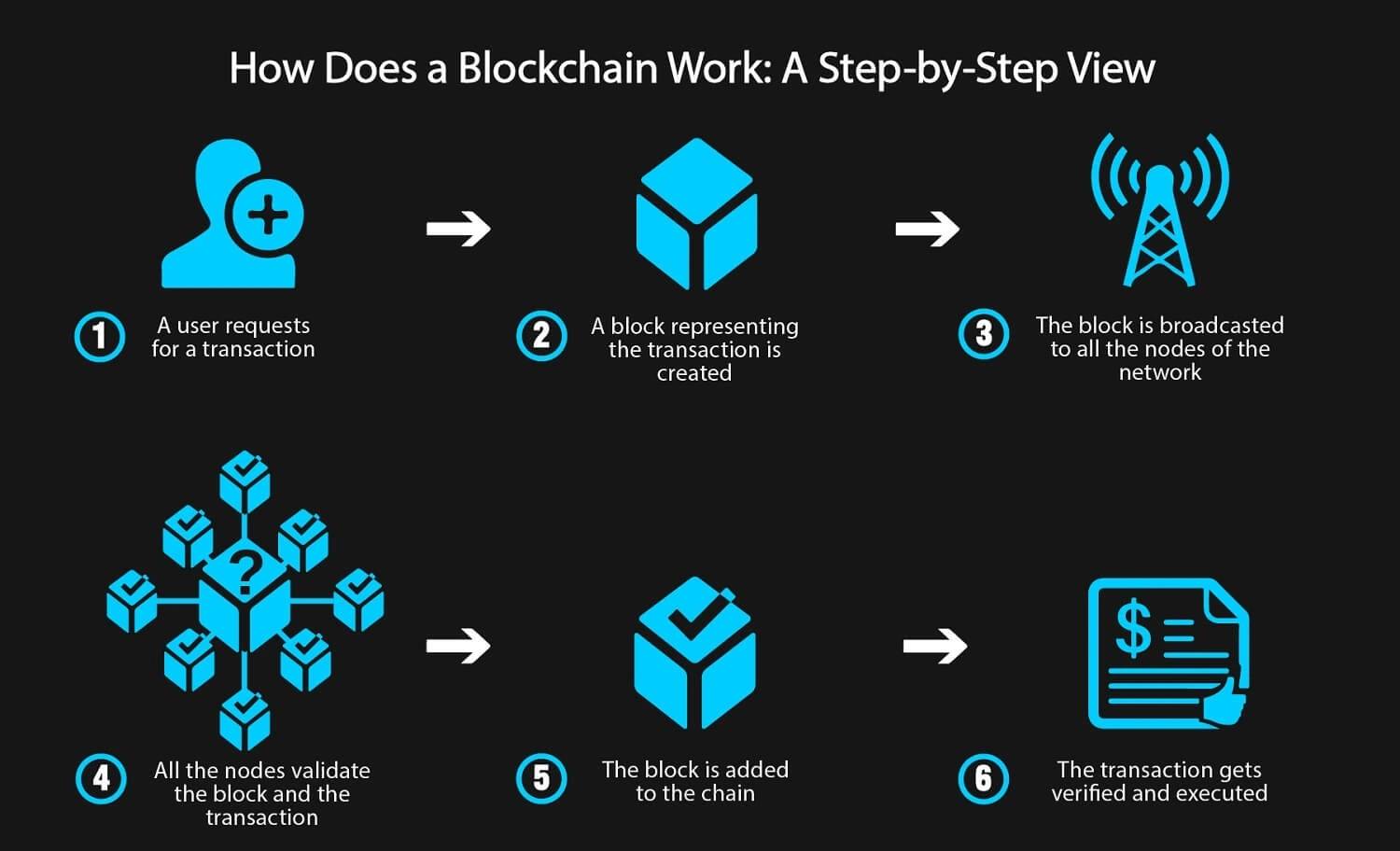 Featured image for Blockcha in Technology