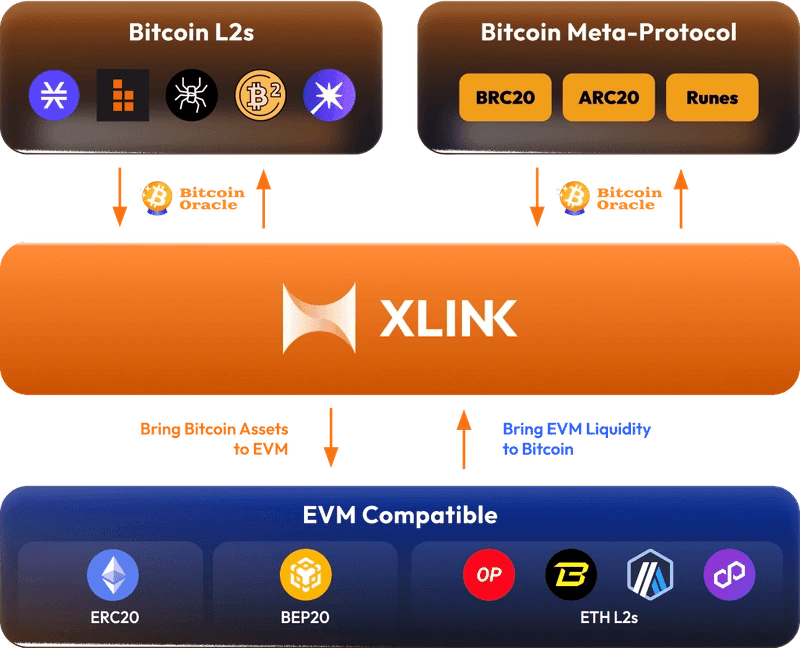 65f300eac1fdc0184e1186db_XLINK_Pioneers_Liquidity-p-800.png