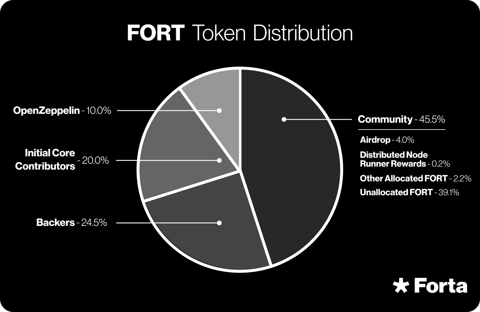 token-distribution.png