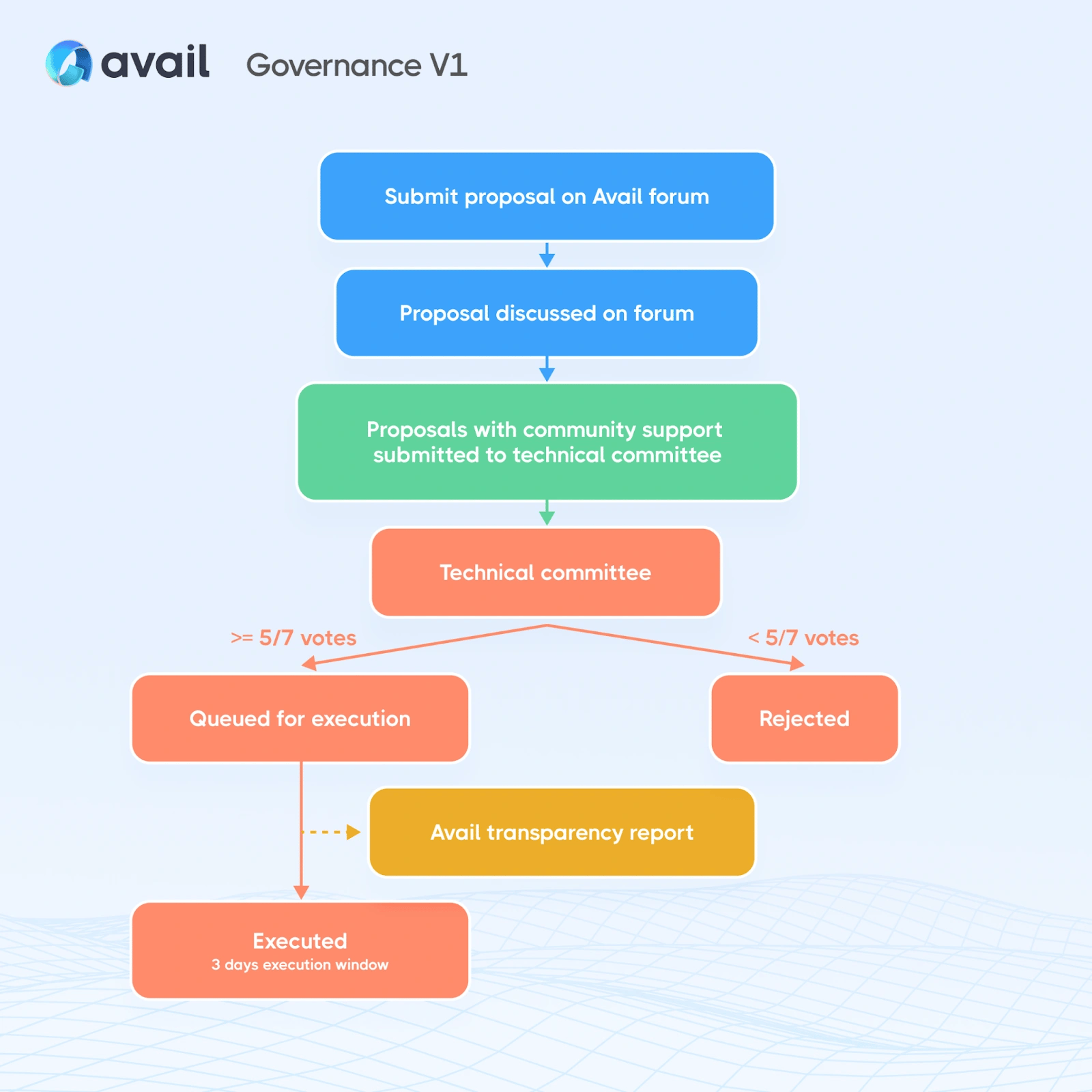 aip-normal-process.png
