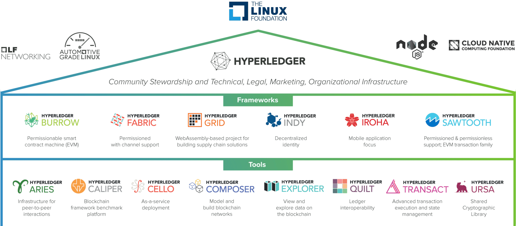 Hyperledger structure.png