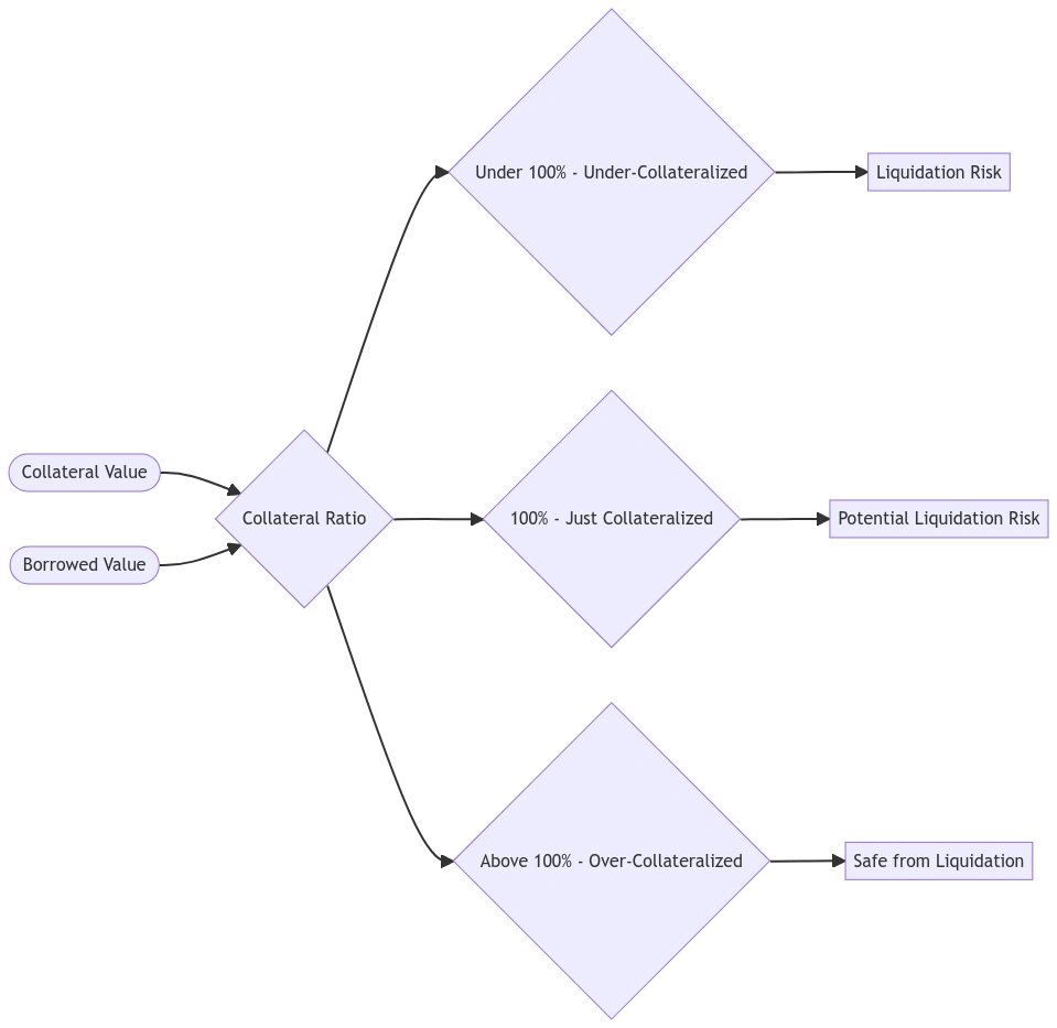 collateral-ratio-diagram.png
