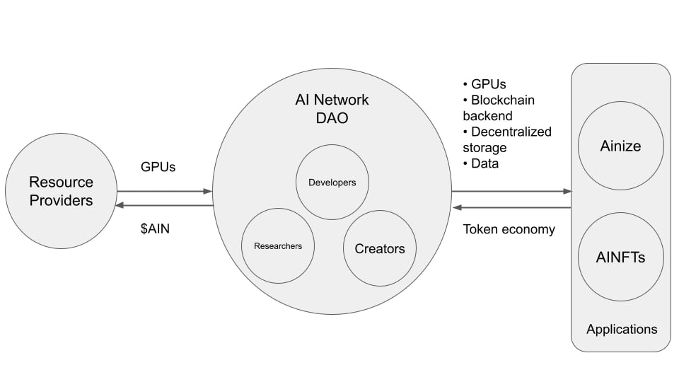 spaces%2F-LjeN2V5wGI_euAIynMR%2Fuploads%2FPj2R9f2wumPDvlqcat0j%2Fainetwork_tokenomics.webp