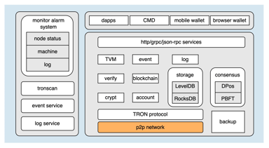 Tron Prospects