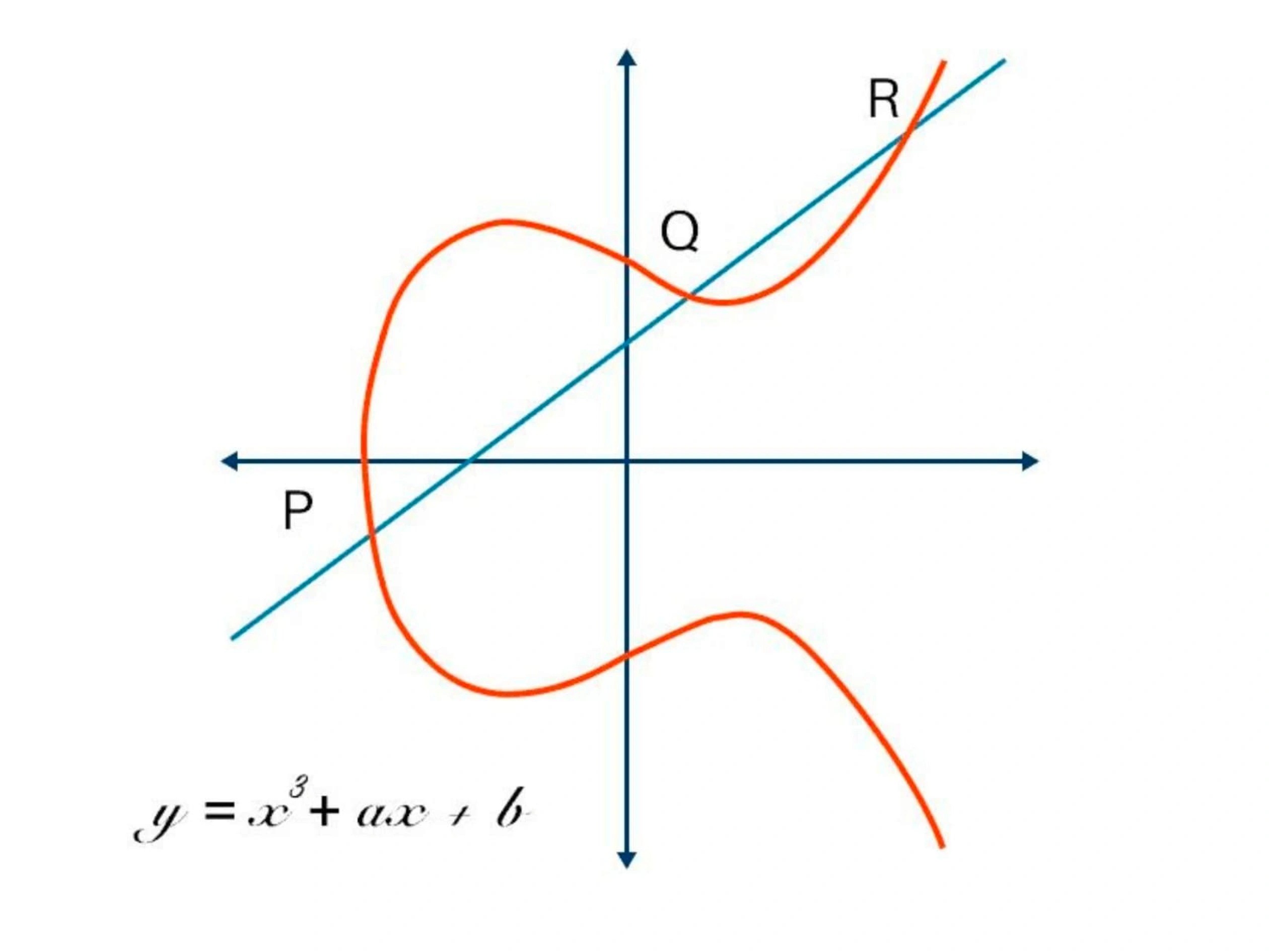 Elliptic Curve Cryptography (ECC)