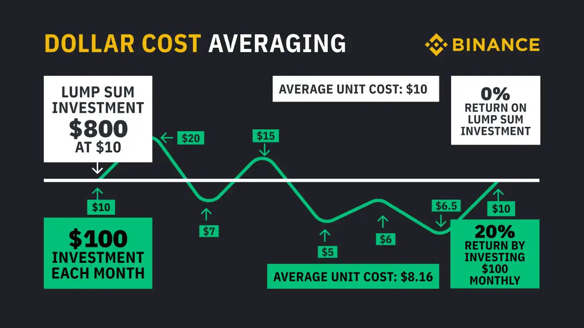 Dollar Cost Averaging 