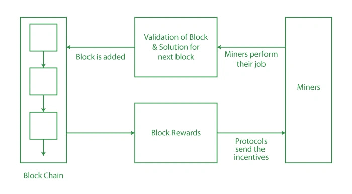 Block Rewards vs. Transaction Fees - Why We Need Both