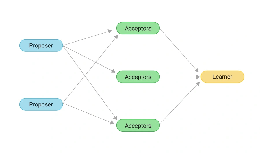 Paxos Algorithm