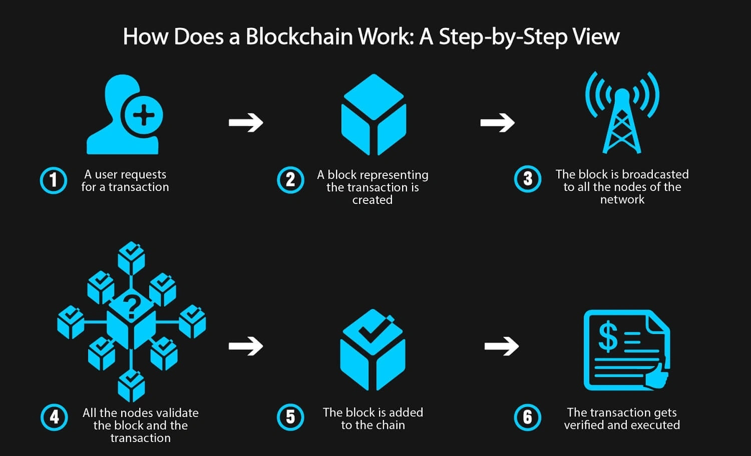 Blockcha in Technology