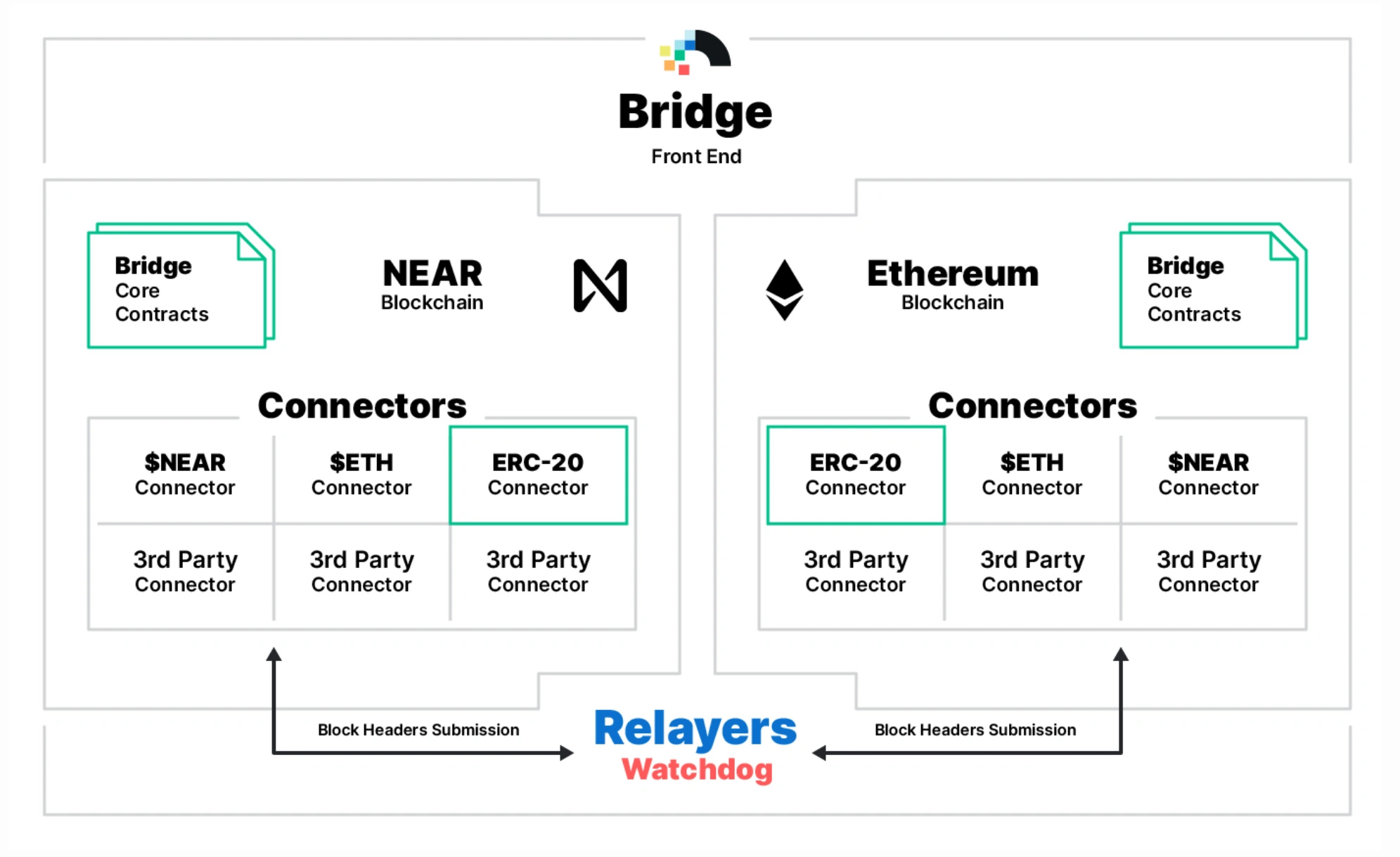 Как купить near. Near Protocol (near). Токен near. Протокол Etherium. Near Protocol шардинг.