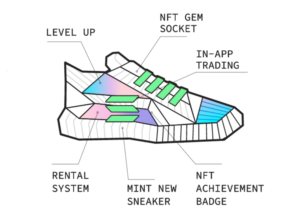 STEPN - NFTs