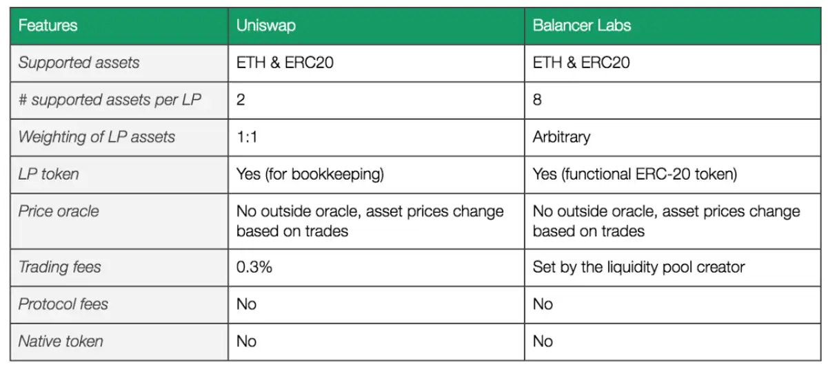 Balancer DeFi Liquidity Pools on Ethereum Mainnet