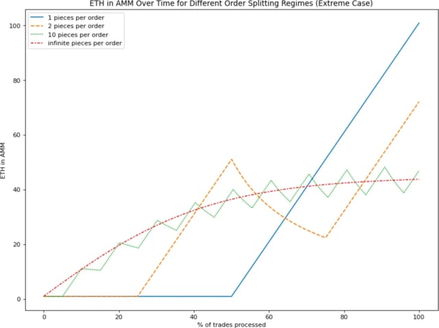 TWAMM (Time-Weighted Automated Market Maker)